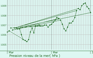 Graphe de la pression atmosphrique prvue pour Saint-Didier-en-Velay