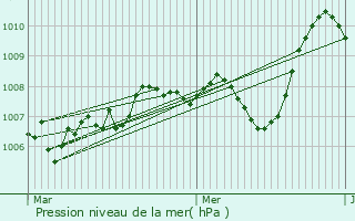 Graphe de la pression atmosphrique prvue pour Faverolles