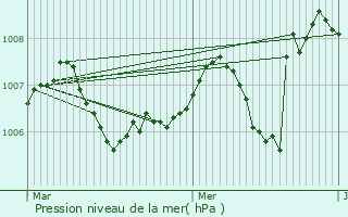 Graphe de la pression atmosphrique prvue pour La Balme-d