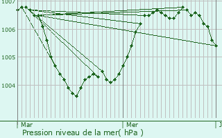 Graphe de la pression atmosphrique prvue pour Mhlenbach