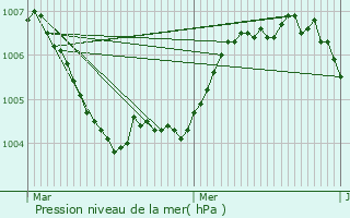 Graphe de la pression atmosphrique prvue pour Maison Klein