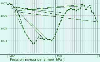 Graphe de la pression atmosphrique prvue pour Schandel