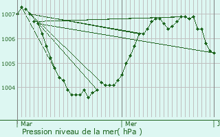 Graphe de la pression atmosphrique prvue pour Givenich