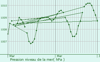 Graphe de la pression atmosphrique prvue pour Sorze