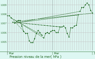 Graphe de la pression atmosphrique prvue pour Lans-en-Vercors