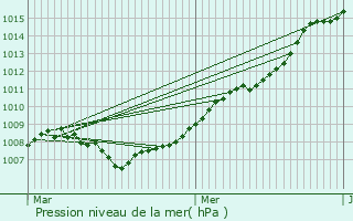 Graphe de la pression atmosphrique prvue pour Lenningen