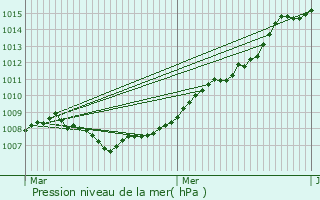 Graphe de la pression atmosphrique prvue pour Limpertsberg