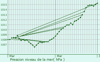 Graphe de la pression atmosphrique prvue pour Godbrange