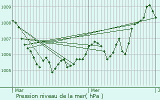 Graphe de la pression atmosphrique prvue pour Serraval