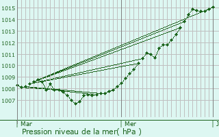 Graphe de la pression atmosphrique prvue pour Wolwelange