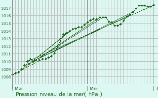 Graphe de la pression atmosphrique prvue pour Saint-Just-le-Martel