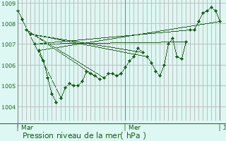 Graphe de la pression atmosphrique prvue pour Chtillon-sur-Cluses