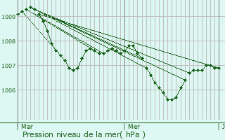 Graphe de la pression atmosphrique prvue pour Essen
