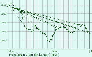 Graphe de la pression atmosphrique prvue pour Mouans-Sartoux
