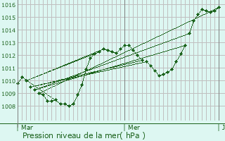 Graphe de la pression atmosphrique prvue pour Champtercier