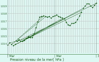 Graphe de la pression atmosphrique prvue pour Villenave-prs-Marsac