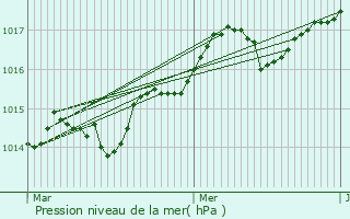 Graphe de la pression atmosphrique prvue pour Montferrat