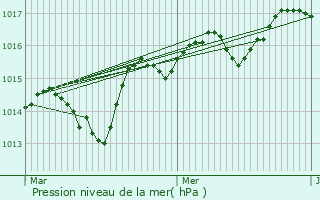 Graphe de la pression atmosphrique prvue pour Barjols