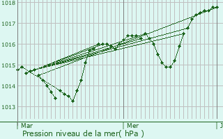 Graphe de la pression atmosphrique prvue pour Moissac-Bellevue