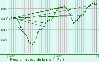 Graphe de la pression atmosphrique prvue pour Jacou