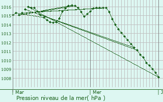 Graphe de la pression atmosphrique prvue pour Tourrette-Levens