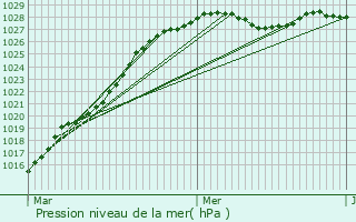 Graphe de la pression atmosphrique prvue pour Sainte-Marguerite-de-Carrouges