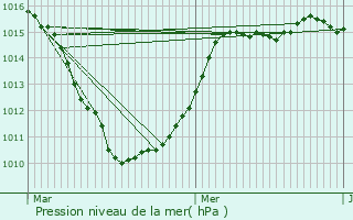 Graphe de la pression atmosphrique prvue pour Terdeghem