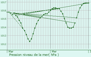 Graphe de la pression atmosphrique prvue pour Chabrillan