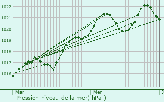 Graphe de la pression atmosphrique prvue pour Le Bouscat