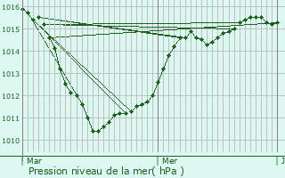 Graphe de la pression atmosphrique prvue pour Vendin-le-Vieil