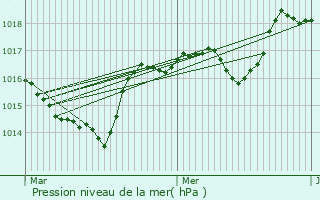 Graphe de la pression atmosphrique prvue pour Jonchres