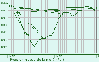 Graphe de la pression atmosphrique prvue pour Louvil