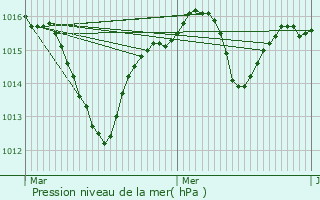 Graphe de la pression atmosphrique prvue pour vian-les-Bains