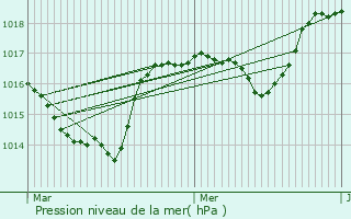 Graphe de la pression atmosphrique prvue pour Miscon