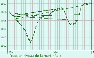 Graphe de la pression atmosphrique prvue pour Montclar-sur-Gervanne