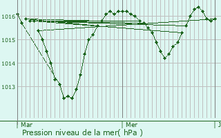 Graphe de la pression atmosphrique prvue pour Reignier