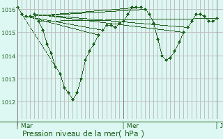 Graphe de la pression atmosphrique prvue pour Publier