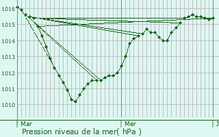 Graphe de la pression atmosphrique prvue pour Aubry-du-Hainaut