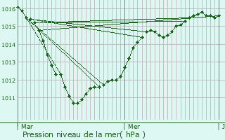 Graphe de la pression atmosphrique prvue pour Saint-Nicolas