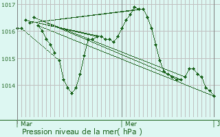 Graphe de la pression atmosphrique prvue pour Beaupuy