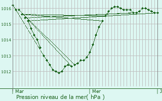 Graphe de la pression atmosphrique prvue pour Le Trport