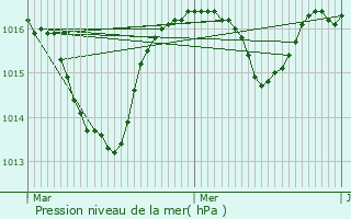 Graphe de la pression atmosphrique prvue pour Annecy-le-Vieux