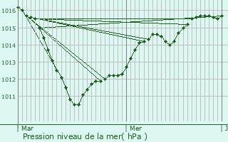 Graphe de la pression atmosphrique prvue pour Cambrai