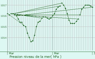 Graphe de la pression atmosphrique prvue pour Presles