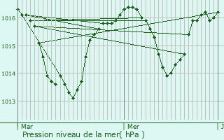 Graphe de la pression atmosphrique prvue pour Vizille