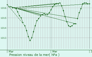 Graphe de la pression atmosphrique prvue pour Arthmonay