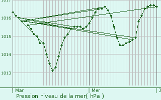 Graphe de la pression atmosphrique prvue pour Saint-Appolinard