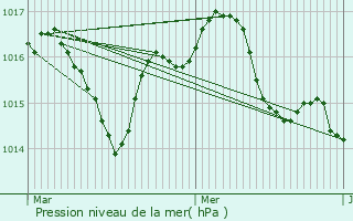 Graphe de la pression atmosphrique prvue pour Rampieux