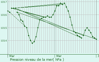 Graphe de la pression atmosphrique prvue pour Mirabel