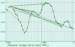 Graphe de la pression atmosphrique prvue pour Gaugeac